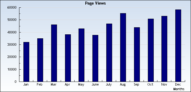 Page View bar chart bar chart