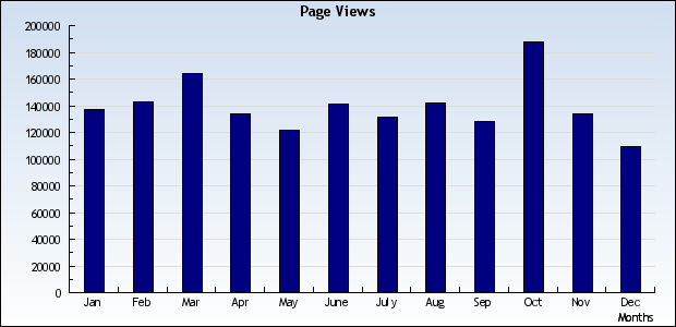 bar chart
