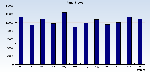 bar chart