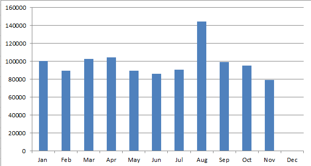 Page View bar chart bar chart